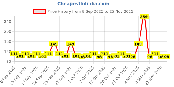 nykaa.com Fiama Peach & Avocado Shower Gel fiama Price History Graph from 8 Sep 2025 to 25 Nov 2025