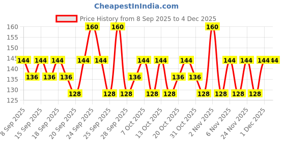 nykaa.com Fiama Relax Hand Wash, Lavender Oil And Ylang Extracts Handwash For Soft And Supple Hands fiama Price History Graph from 8 Sep 2025 to 4 Dec 2025
