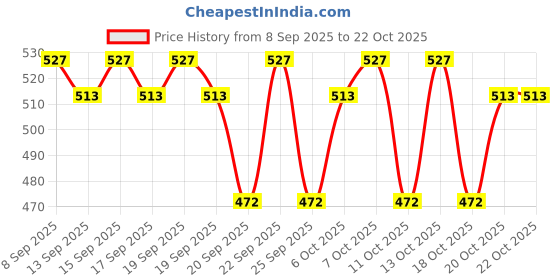 nykaa.com Fiama Shower Gel Blackcurrant & Bearberry Body With Shower Cap Combo fiama Price History Graph from 8 Sep 2025 to 21 Oct 2025