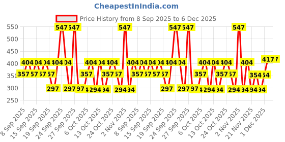 nykaa.com Fiama Shower Gel Combo Pack fiama Price History Graph from 8 Sep 2025 to 6 Dec 2025