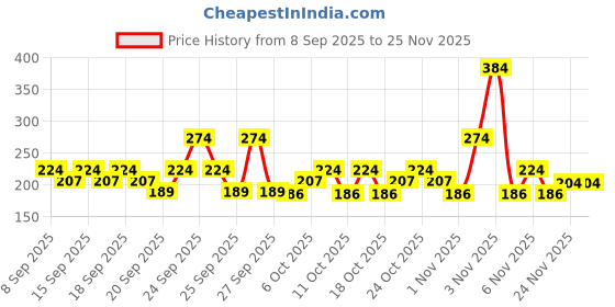 nykaa.com Fiama Shower Gel Peach & Avocado, Body Wash With Puff-a-loofah Combo fiama Price History Graph from 8 Sep 2025 to 24 Nov 2025
