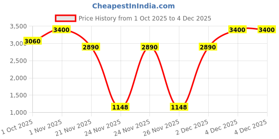 nykaa.com First Aid Beauty Strawberry KP Bump Eraser Body Scrub 10% AHA first aid beauty Price History Graph from 1 Oct 2025 to 4 Dec 2025
