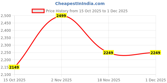 nykaa.com Fitkin Womens Snake Print Front Zipper Sports Bra fitkin Price History Graph from 15 Oct 2025 to 1 Dec 2025
