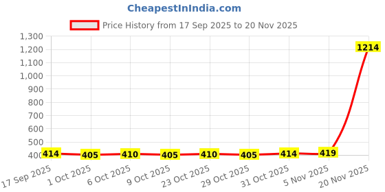 nykaa.com Fix My Curls Cleansing Shampoo & Hydrading Deep Conditioner fix my curls Price History Graph from 17 Sep 2025 to 20 Nov 2025