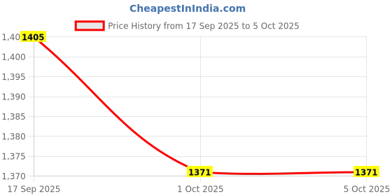nykaa.com Fix My Curls Curl Quenching Moisture Styling Duo fix my curls Price History Graph from 17 Sep 2025 to 5 Oct 2025