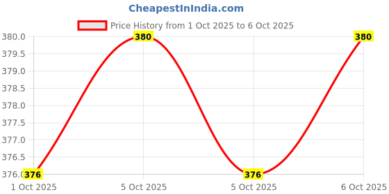 nykaa.com Fix My Curls Frizz Finishing Wand fix my curls Price History Graph from 1 Oct 2025 to 5 Oct 2025