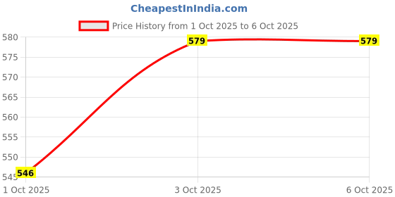 nykaa.com Fix My Curls Goodbye Grease Dry Shampoo fix my curls Price History Graph from 1 Oct 2025 to 5 Oct 2025