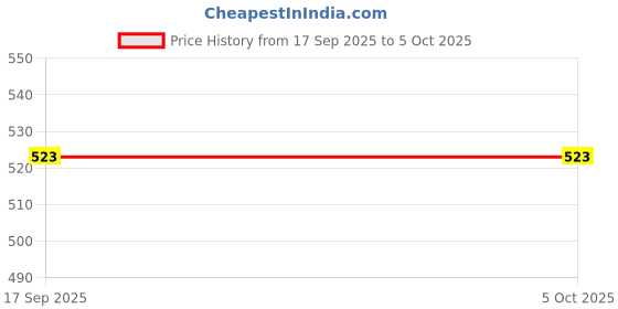 nykaa.com Fix My Curls Leave In Cream For Curly And Wavy Hair fix my curls Price History Graph from 17 Sep 2025 to 5 Oct 2025