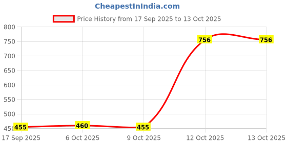 nykaa.com Fix My Curls Moisture Melt Deep Conditioning Hair Mask fix my curls Price History Graph from 17 Sep 2025 to 13 Oct 2025