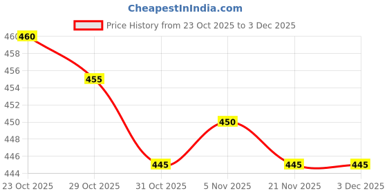 nykaa.com Fix My Curls Warm Vanilla Hair Mist fix my curls Price History Graph from 23 Oct 2025 to 3 Dec 2025