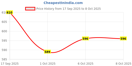 nykaa.com Fix My Curls Wash Day Pack fix my curls Price History Graph from 17 Sep 2025 to 7 Oct 2025