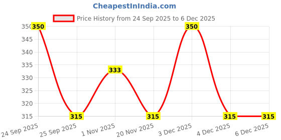 nykaa.com Fixderma 2% Salicylic Acid Salyzap Body Acne Spray fixderma Price History Graph from 24 Sep 2025 to 4 Dec 2025
