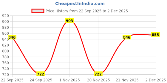 nykaa.com Fixderma Cosmetic Laboratories Strengthening Conditioner fixderma cosmetic laboratories Price History Graph from 22 Sep 2025 to 2 Dec 2025