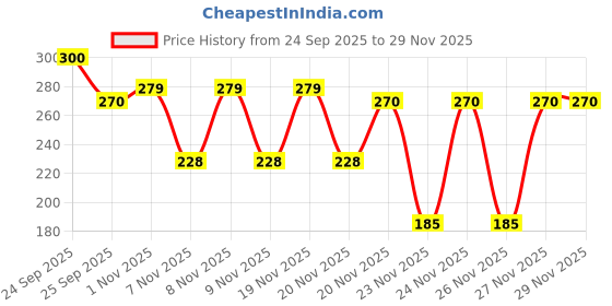 nykaa.com Fixderma Foot Cream For Dry, Cracker Or Calloused Foot Skin fixderma Price History Graph from 24 Sep 2025 to 29 Nov 2025