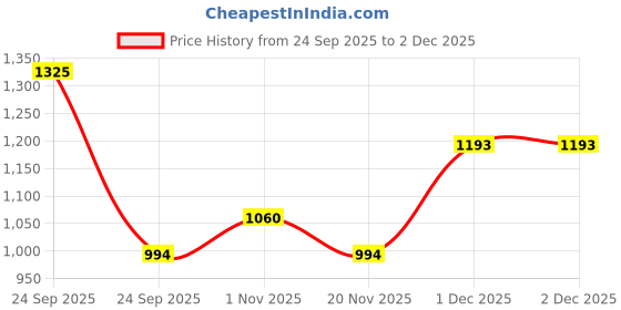 nykaa.com Fixderma Nigrifix Cream & Foobetik Foot Cream fixderma Price History Graph from 24 Sep 2025 to 1 Dec 2025