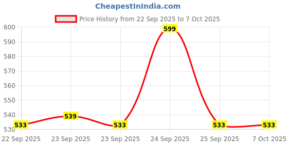 nykaa.com Fixderma Pore Minimizer Face Serum With 20% Niacinamide For Deep Hydration & Skin Soothing fixderma Price History Graph from 22 Sep 2025 to 6 Oct 2025