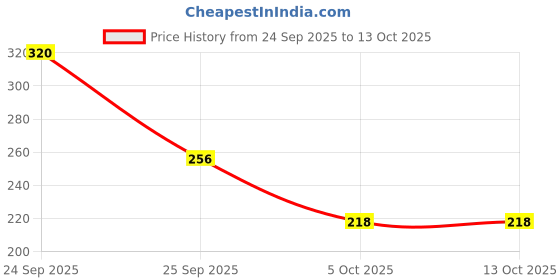 nykaa.com Fixderma Salyzap Soap With Salicylic Acid, Tea Tree Oil & Vitamin E - Pack Of 2 fixderma Price History Graph from 24 Sep 2025 to 13 Oct 2025