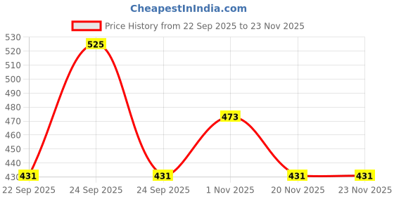 nykaa.com Fixderma Shadow Kids SPF 30+ Lotion Sunscreen For Kids, NonGreasy, LightWeight & NonIrritating fixderma Price History Graph from 22 Sep 2025 to 22 Nov 2025