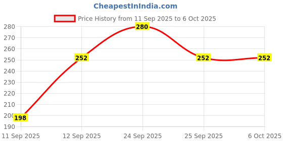 nykaa.com Fixderma Shadow SPF 30+ Gel fixderma Price History Graph from 11 Sep 2025 to 5 Oct 2025