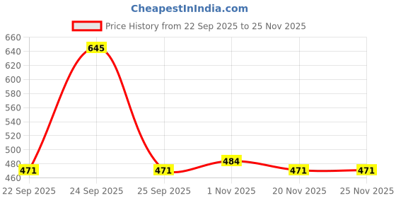 nykaa.com Fixderma Shadow SPF 50 Kids Roll On For Sun Protection fixderma Price History Graph from 22 Sep 2025 to 24 Nov 2025