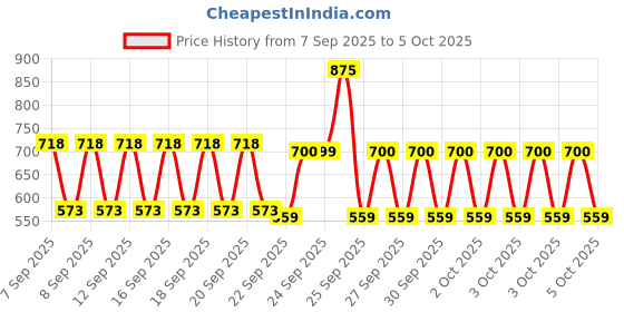 nykaa.com Fixderma Shadow Sunscreen Body Lotion SPF 50 PA+++ UVA & UVB Protection fixderma Price History Graph from 7 Sep 2025 to 5 Oct 2025