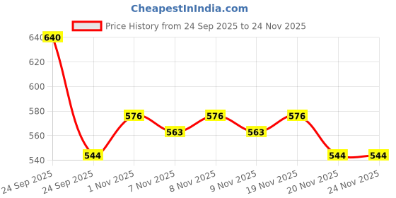 nykaa.com Fixderma Shadow Sunscreen SPF 50+ Gel For Oily Skin fixderma Price History Graph from 24 Sep 2025 to 23 Nov 2025