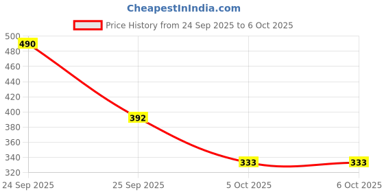 nykaa.com Fixderma Skarfix Tx De Pigmentation & Brightening Soap, Bath Soap - Pack Of 2 fixderma Price History Graph from 24 Sep 2025 to 5 Oct 2025