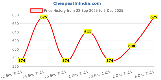 nykaa.com Fixderma Skarfix Tx Serum 3% Tranexamic Acid +2% Alpha Arbutin + 4% Kojic Acid + 4% Niacinamide fixderma Price History Graph from 22 Sep 2025 to 3 Dec 2025