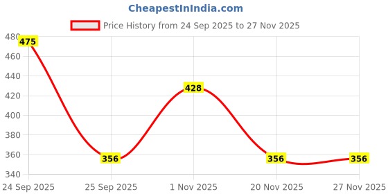nykaa.com Fixderma Sunscreen - Shadow Sun Burn Gel fixderma Price History Graph from 24 Sep 2025 to 27 Nov 2025