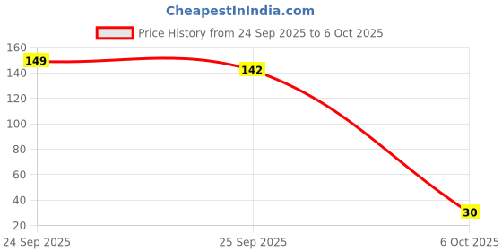 nykaa.com Fixderma Tomaglow White Tomato Extract Face Cleanser fixderma Price History Graph from 24 Sep 2025 to 6 Oct 2025