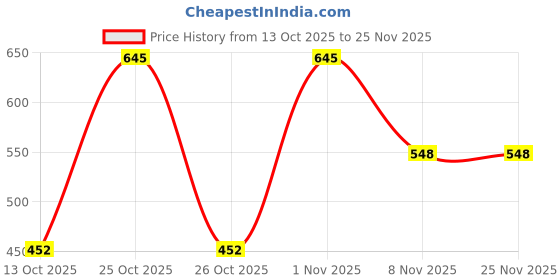 nykaa.com FLENC Fringe Volumizing Black Mascara flenc Price History Graph from 13 Oct 2025 to 24 Nov 2025