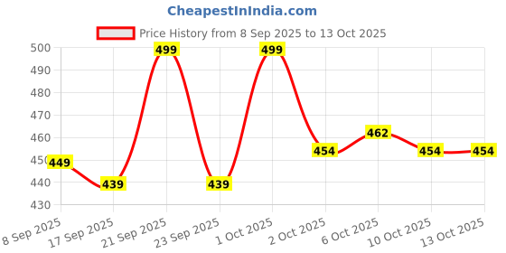 nykaa.com Flicka Apply N' Fly 2-In-1 Liquid Pen Glue & Eyeliner Waterproof Smudgeproof Long Lasting - Black flicka Price History Graph from 8 Sep 2025 to 12 Oct 2025