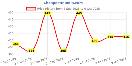 nykaa.com Flicka Be Bold Liquid Eyeliner Smudgeproof Waterproof Long Lasting Easy Application flicka Price History Graph from 8 Sep 2025 to 9 Oct 2025
