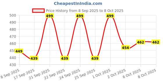 nykaa.com Flicka Blend & Shine Lumi - Matte Liquid Foundation Medium To High Coverage All Skin Types flicka Price History Graph from 8 Sep 2025 to 7 Oct 2025