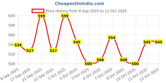 nykaa.com Flicka Cover To Conquer Velvet Matte Compact Powder Lightweight Formula Matte Finish flicka Price History Graph from 8 Sep 2025 to 12 Oct 2025