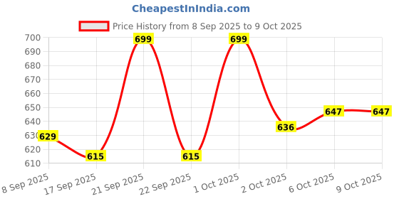 nykaa.com Flicka Dust It Off Loose Setting Powder Natural & Smooth Finish Shine Control Lightweight flicka Price History Graph from 8 Sep 2025 to 8 Oct 2025