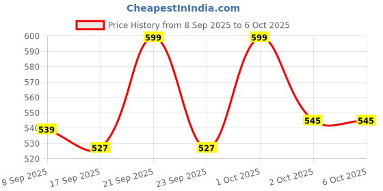 nykaa.com Flicka Endgame Makeup Fixer Setting Spray Anti Acne High Moisturizing Enriched With Vitamin C flicka Price History Graph from 8 Sep 2025 to 5 Oct 2025