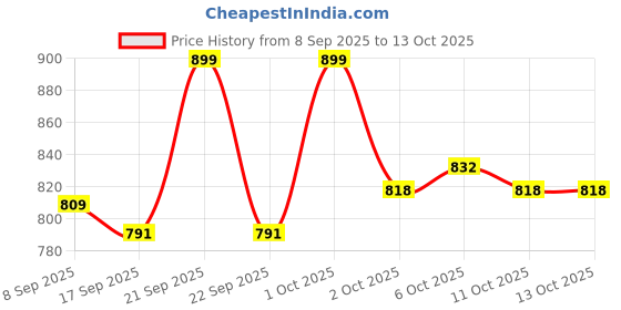nykaa.com Flicka Flawless Femme Hd Liquid Foundation Dewy Finish Long Lasting Medium High Coverage flicka Price History Graph from 8 Sep 2025 to 13 Oct 2025