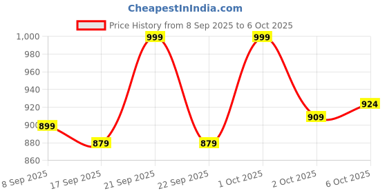 nykaa.com Flicka Game Of Colors Eyeshadow Palette With Eye Base Included flicka Price History Graph from 8 Sep 2025 to 5 Oct 2025