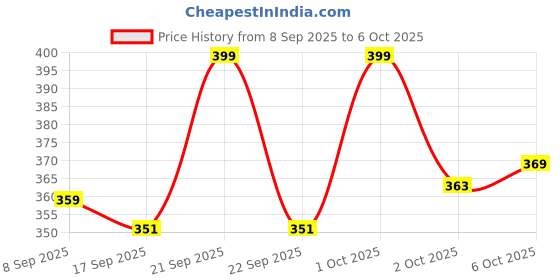 nykaa.com Flicka High On Shine Liquid Highlighter Long Lasting Smooth Application Buildable Color flicka Price History Graph from 8 Sep 2025 to 6 Oct 2025