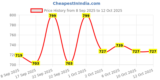 nykaa.com Flicka Keep It Bold Eye Kajal Smooth & Creamy Waterproof & Smudgeproof Intense Pigment flicka Price History Graph from 8 Sep 2025 to 11 Oct 2025