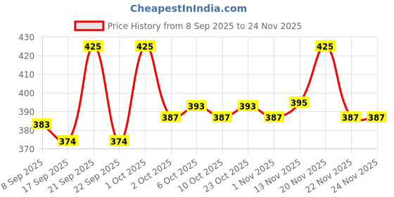 nykaa.com Flicka Lash It Out Eye Mascara Lightweight Smudgeproof Natural Look Long Lasting - Jet Black flicka Price History Graph from 8 Sep 2025 to 22 Nov 2025