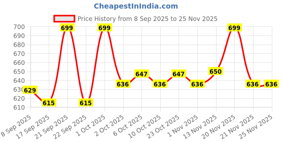 nykaa.com Flicka Lasting Lipsence Crayon Lipstick Rich Matte Finish Waterproof Lightweight flicka Price History Graph from 8 Sep 2025 to 25 Nov 2025