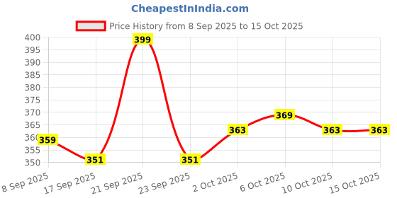 nykaa.com Flicka Lip Poetry Creamy Matte Lipstick Intense Pigment Easy Apply Smooth Finish flicka Price History Graph from 8 Sep 2025 to 15 Oct 2025