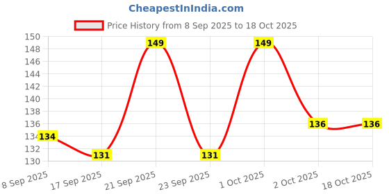 nykaa.com Flicka Love Those Lips Hydrating Lip Balm Deep Moisturizing & Nourishing Formula flicka Price History Graph from 8 Sep 2025 to 18 Oct 2025