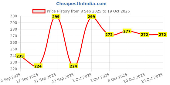 nykaa.com Flicka Mink False Eyelashes Easy Wear Washable Lightweight Natural Finish Reuseable Waterproof flicka Price History Graph from 8 Sep 2025 to 17 Oct 2025