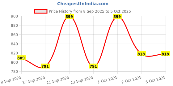 nykaa.com Flicka Oilrounder 2-In-1 Multipurpose Pre & Post Makeup Oil With Spf & Non Greasy For Glowing Skin flicka Price History Graph from 8 Sep 2025 to 5 Oct 2025