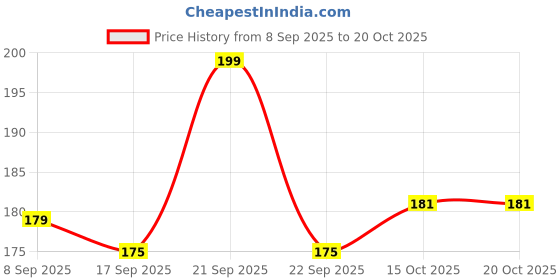 nykaa.com Flicka Professional Super Soft Dense Bristles Hd Finish For Eyes Makeup - 09 Eye Lip Brush flicka Price History Graph from 8 Sep 2025 to 19 Oct 2025