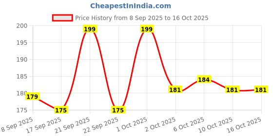 nykaa.com Flicka Professional Super Soft Dense Bristles Hd Finish For Eyes Makeup - 13 Eye Shadow Brush flicka Price History Graph from 8 Sep 2025 to 16 Oct 2025