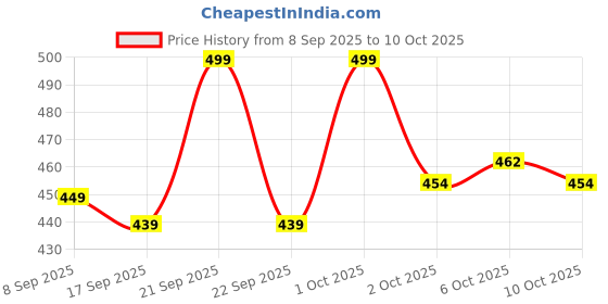 nykaa.com Flicka Professional Super Soft Dense Bristles Hd Finish For Face Makeup - 04 Foundation Brush flicka Price History Graph from 8 Sep 2025 to 10 Oct 2025
